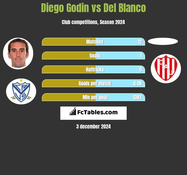 Diego Godin vs Del Blanco h2h player stats