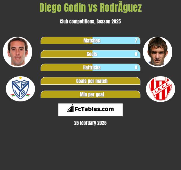 Diego Godin vs RodrÃ­guez h2h player stats