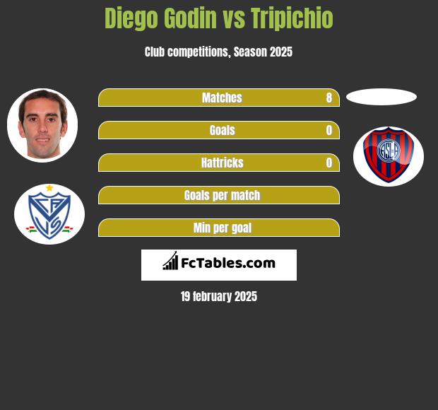 Diego Godin vs Tripichio h2h player stats