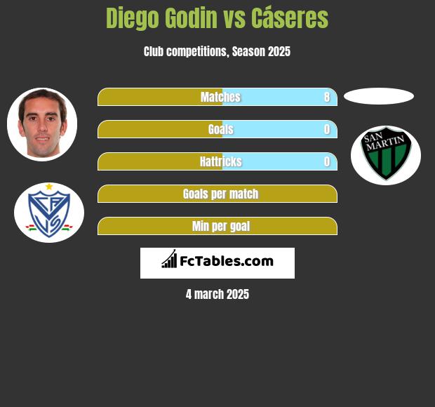 Diego Godin vs Cáseres h2h player stats