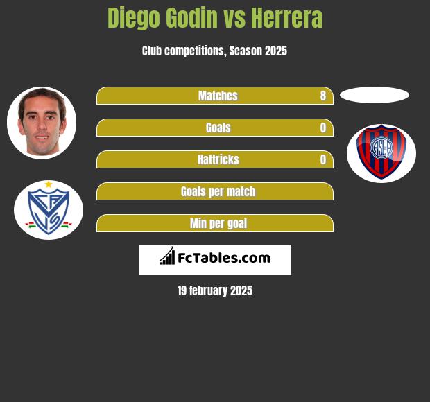 Diego Godin vs Herrera h2h player stats