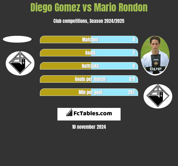 Diego Gomez vs Mario Rondon h2h player stats