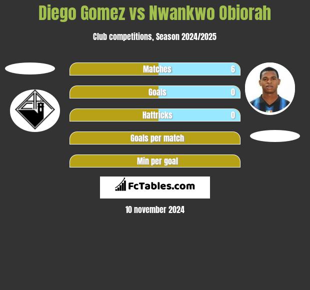 Diego Gomez vs Nwankwo Obiorah h2h player stats