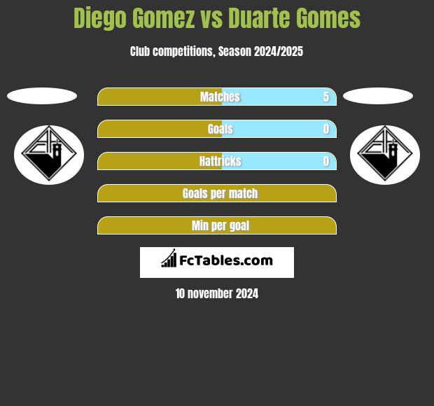 Diego Gomez vs Duarte Gomes h2h player stats