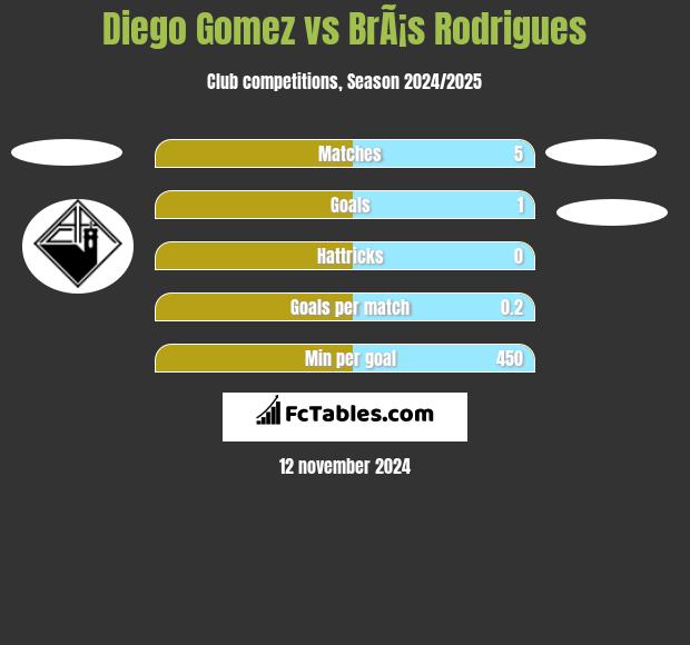 Diego Gomez vs BrÃ¡s Rodrigues h2h player stats