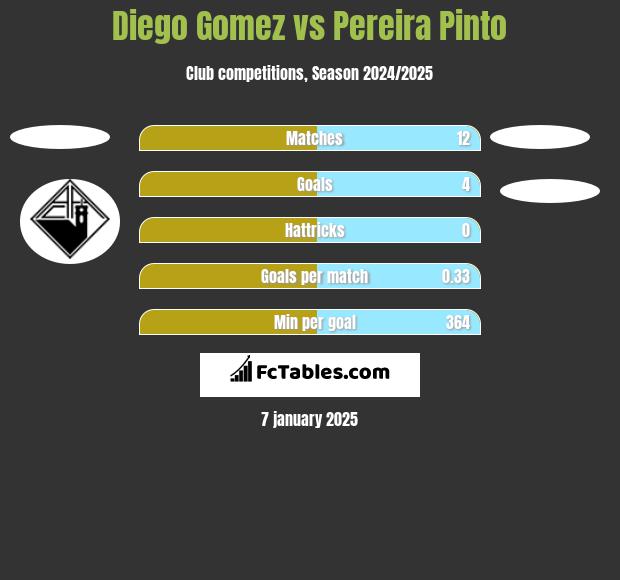 Diego Gomez vs Pereira Pinto h2h player stats