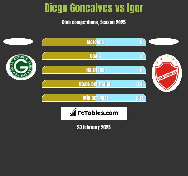 Diego Goncalves vs Igor h2h player stats