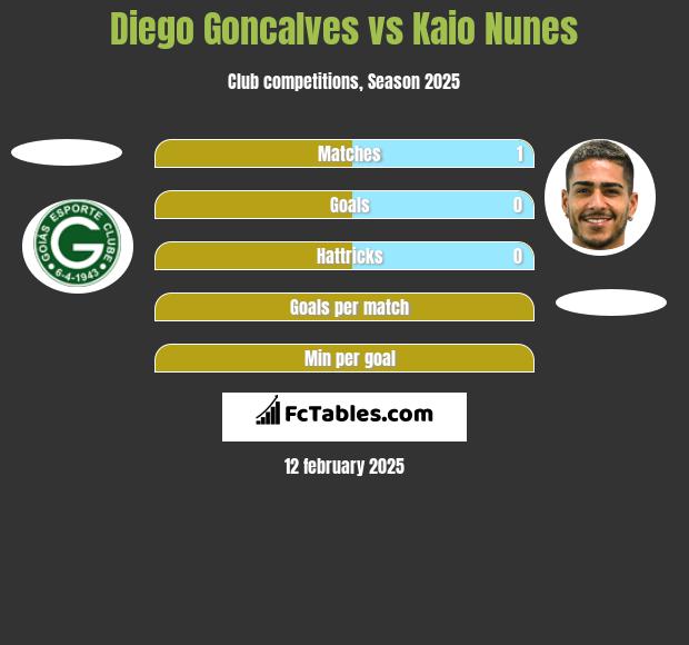 Diego Goncalves vs Kaio Nunes h2h player stats