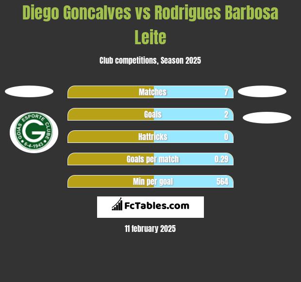 Diego Goncalves vs Rodrigues Barbosa Leite h2h player stats