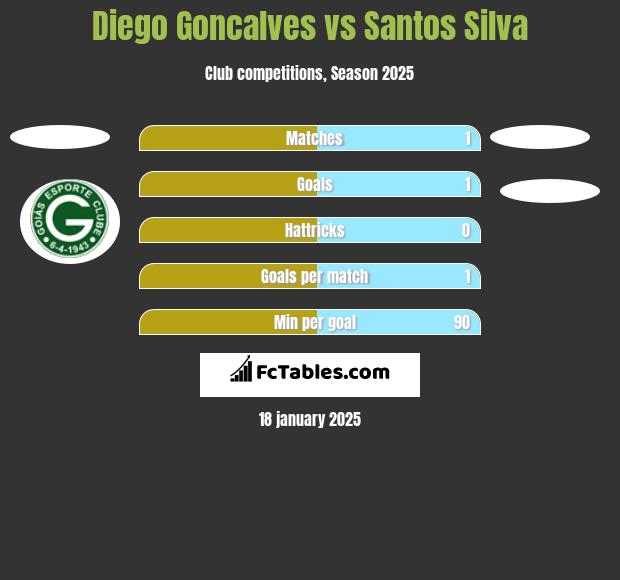 Diego Goncalves vs Santos Silva h2h player stats