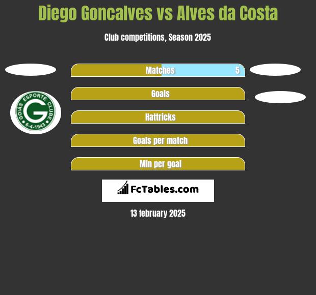 Diego Goncalves vs Alves da Costa h2h player stats