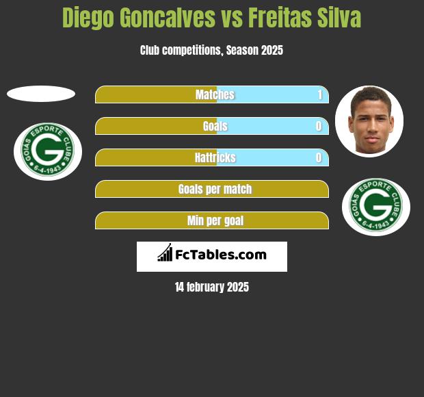 Diego Goncalves vs Freitas Silva h2h player stats