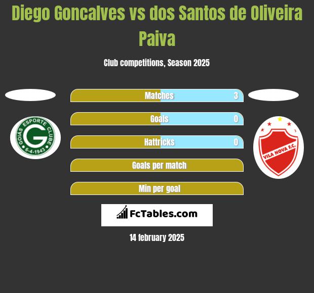 Diego Goncalves vs dos Santos de Oliveira Paiva h2h player stats