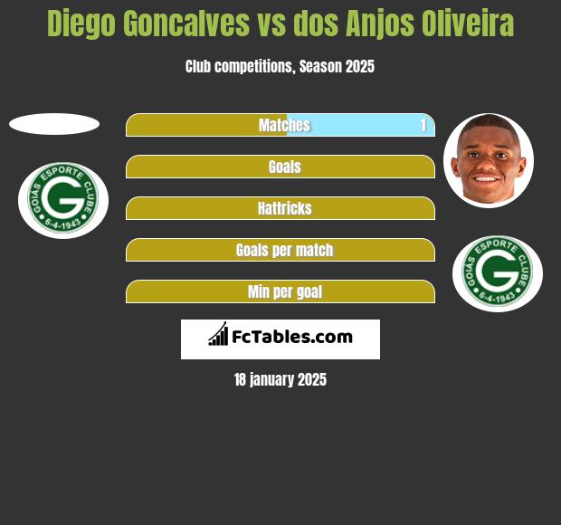 Diego Goncalves vs dos Anjos Oliveira h2h player stats