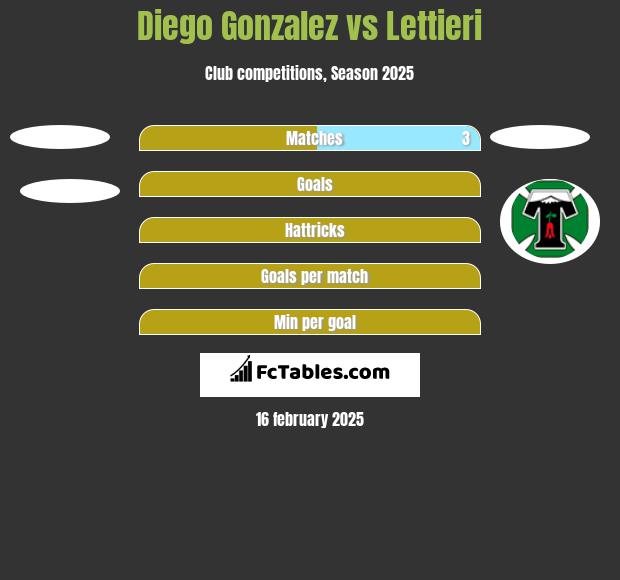 Diego Gonzalez vs Lettieri h2h player stats