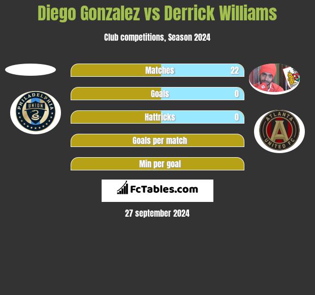 Diego Gonzalez vs Derrick Williams h2h player stats