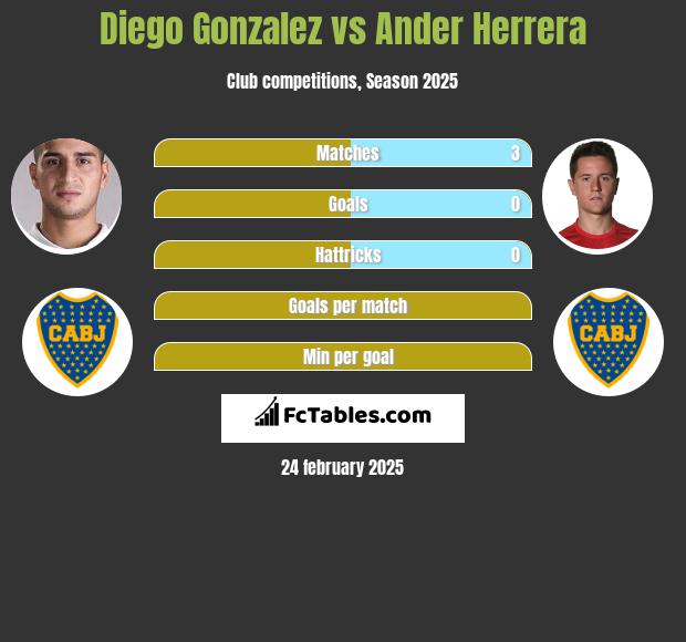 Diego Gonzalez vs Ander Herrera h2h player stats