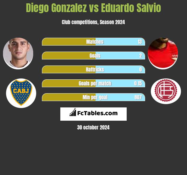 Diego Gonzalez vs Eduardo Salvio h2h player stats