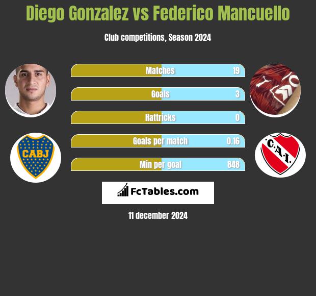 Diego Gonzalez vs Federico Mancuello h2h player stats