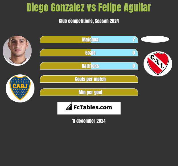 Diego Gonzalez vs Felipe Aguilar h2h player stats