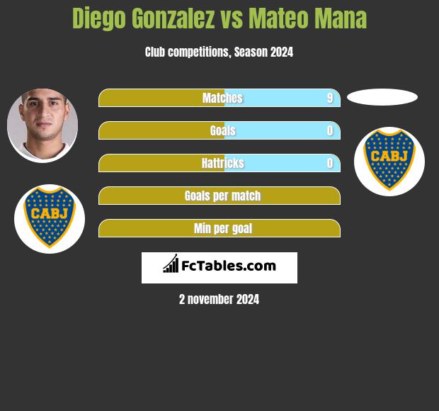 Diego Gonzalez vs Mateo Mana h2h player stats