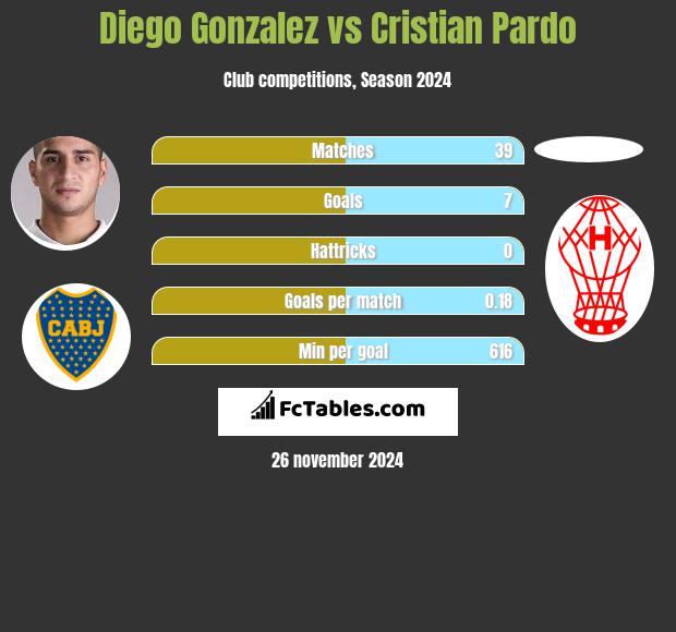 Diego Gonzalez vs Cristian Pardo h2h player stats