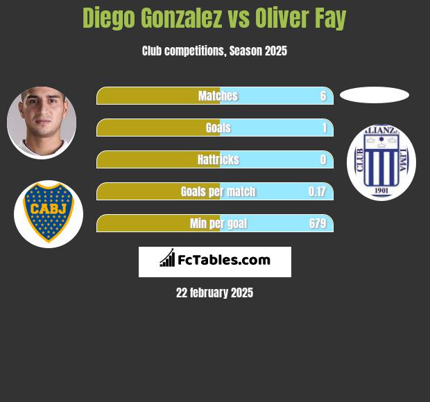 Diego Gonzalez vs Oliver Fay h2h player stats