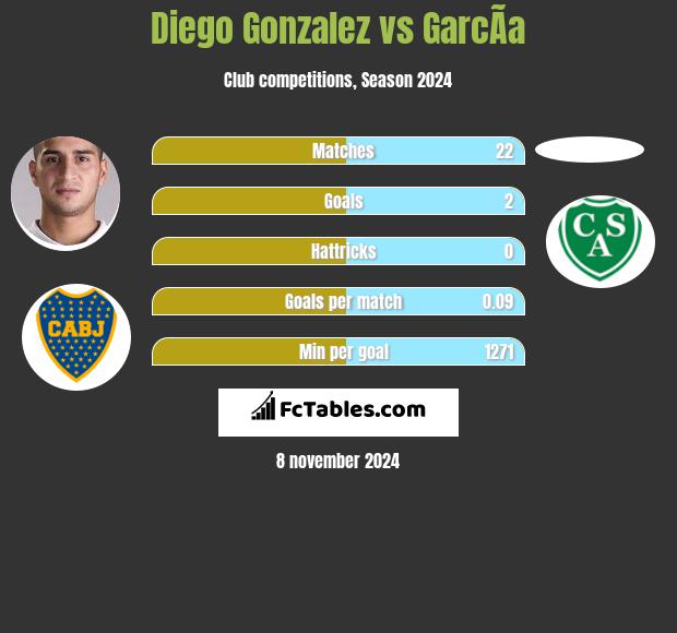 Diego Gonzalez vs GarcÃ­a h2h player stats