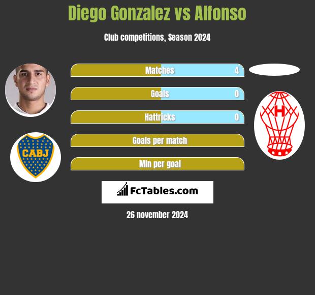 Diego Gonzalez vs Alfonso h2h player stats