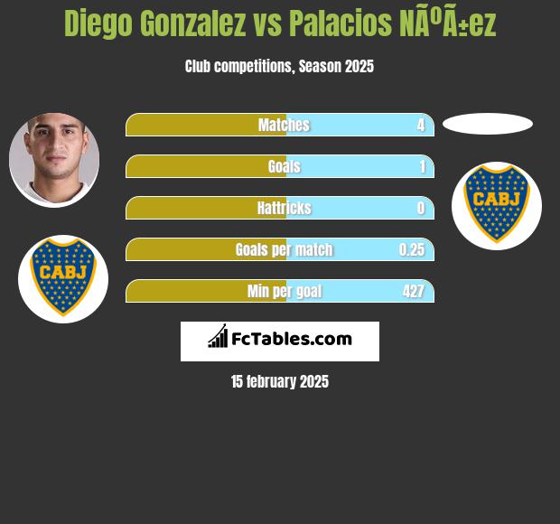 Diego Gonzalez vs Palacios NÃºÃ±ez h2h player stats