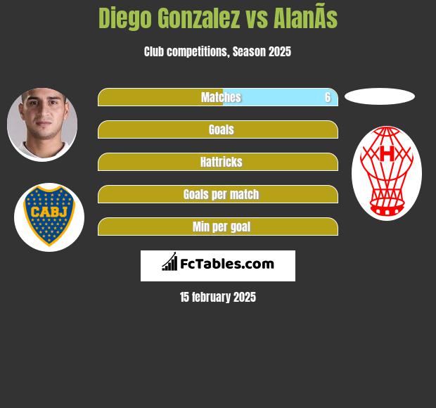 Diego Gonzalez vs AlanÃ­s h2h player stats