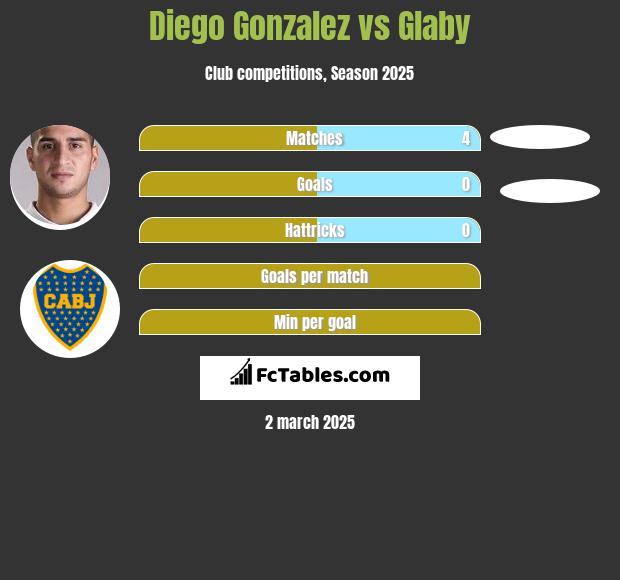 Diego Gonzalez vs Glaby h2h player stats