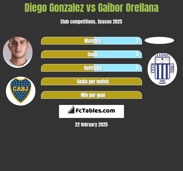 Diego Gonzalez vs Gaibor Orellana h2h player stats