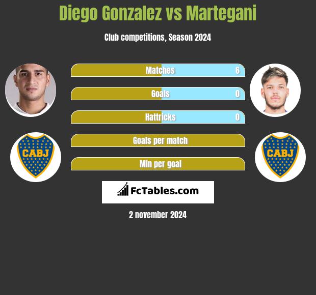 Diego Gonzalez vs Martegani h2h player stats