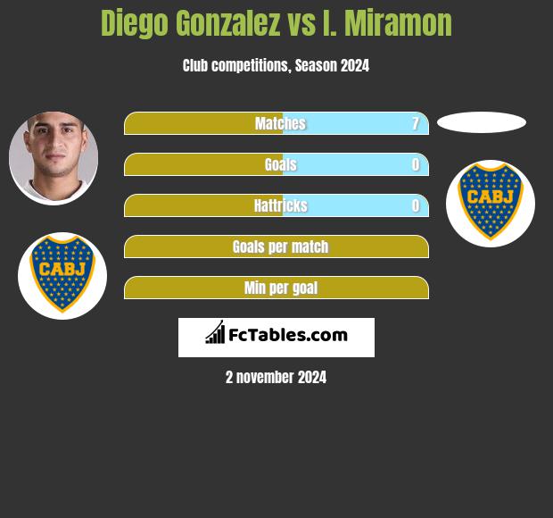 Diego Gonzalez vs I. Miramon h2h player stats