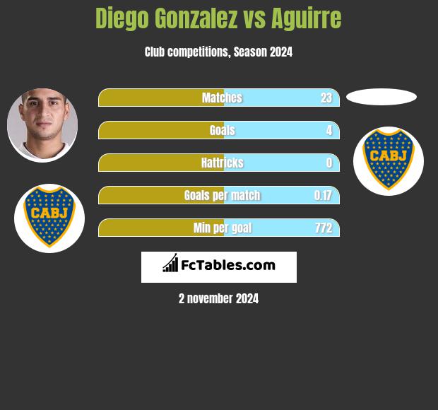 Diego Gonzalez vs Aguirre h2h player stats