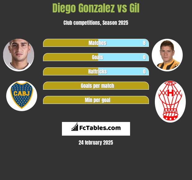 Diego Gonzalez vs Gil h2h player stats