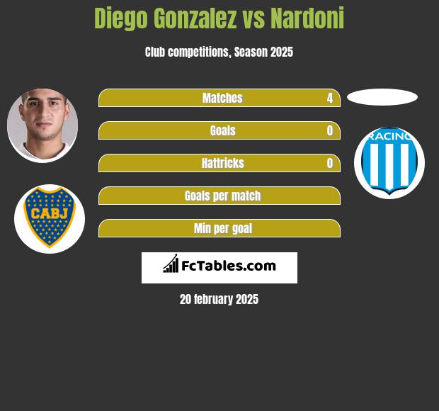 Diego Gonzalez vs Nardoni h2h player stats