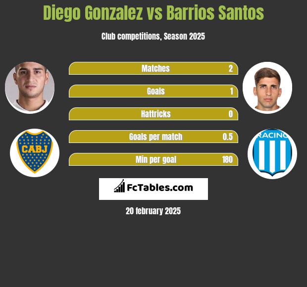 Diego Gonzalez vs Barrios Santos h2h player stats