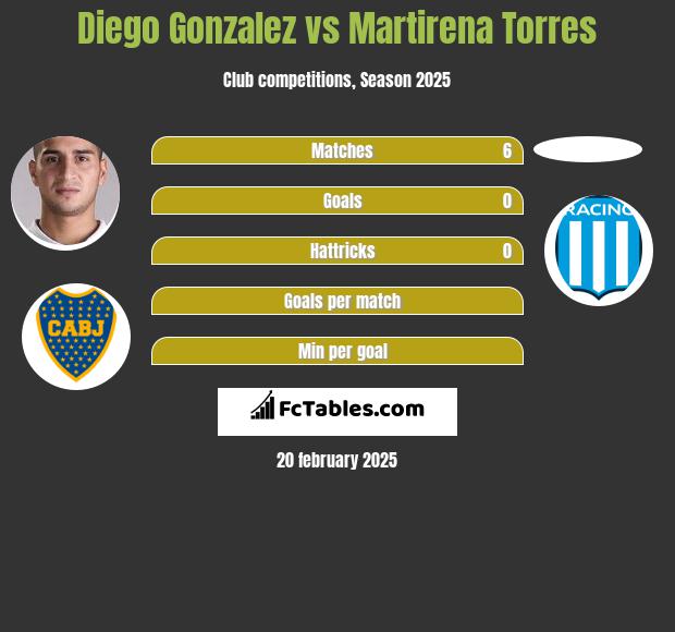 Diego Gonzalez vs Martirena Torres h2h player stats