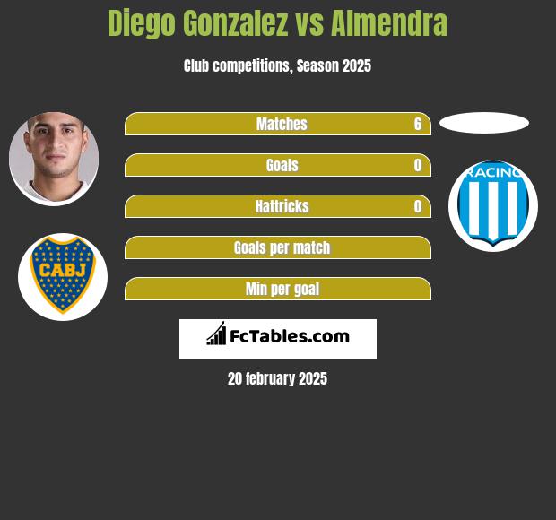 Diego Gonzalez vs Almendra h2h player stats