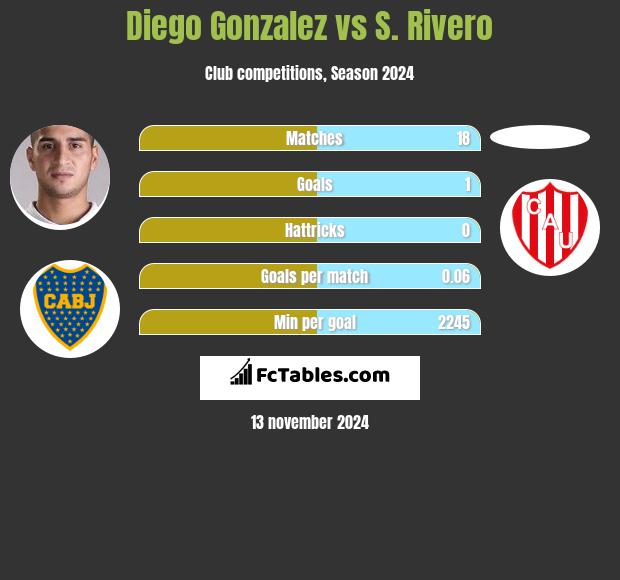 Diego Gonzalez vs S. Rivero h2h player stats