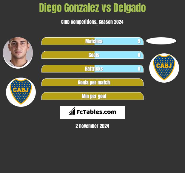 Diego Gonzalez vs Delgado h2h player stats