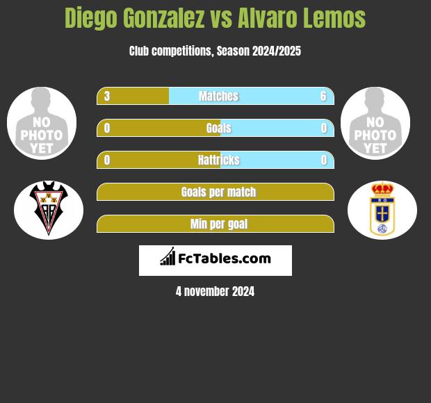 Diego Gonzalez vs Alvaro Lemos h2h player stats