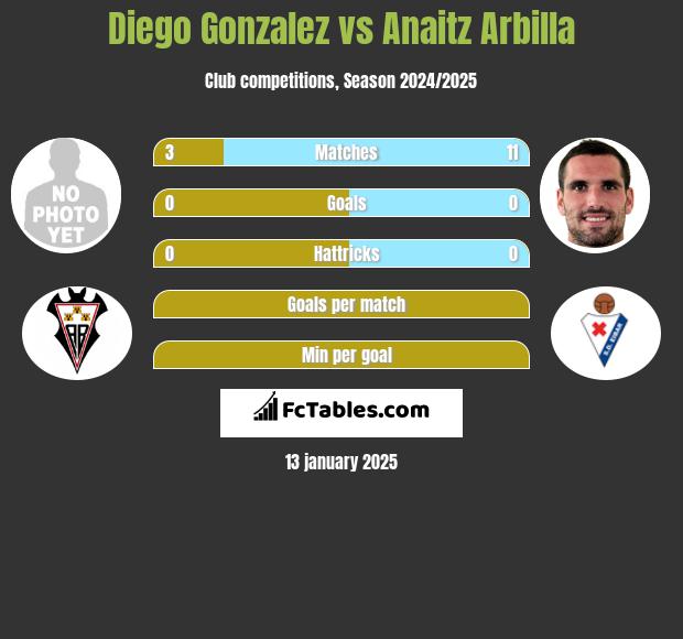 Diego Gonzalez vs Anaitz Arbilla h2h player stats