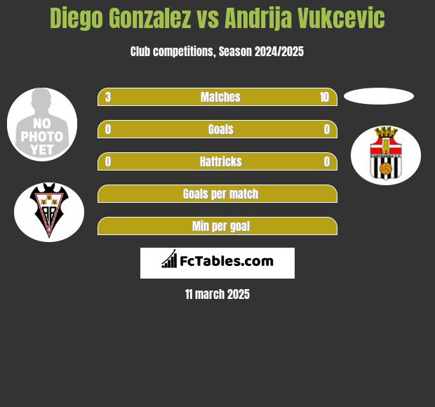 Diego Gonzalez vs Andrija Vukcevic h2h player stats