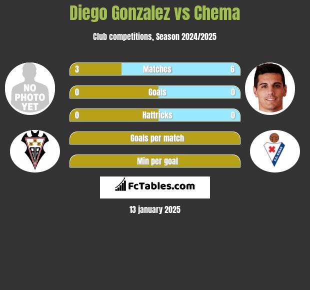 Diego Gonzalez vs Chema h2h player stats