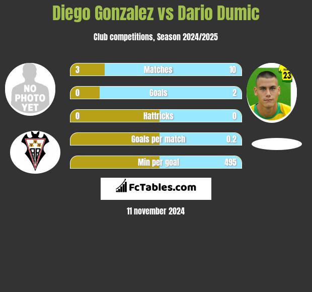 Diego Gonzalez vs Dario Dumic h2h player stats