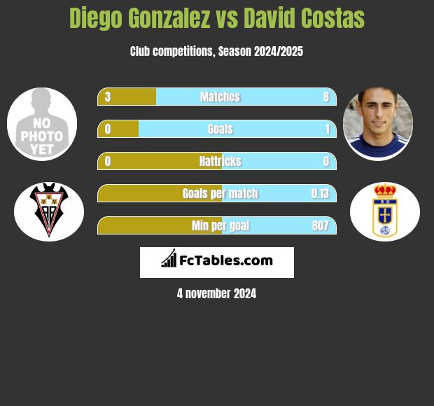 Diego Gonzalez vs David Costas h2h player stats