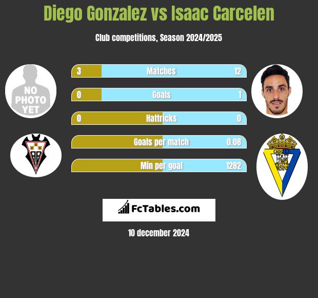 Diego Gonzalez vs Isaac Carcelen h2h player stats